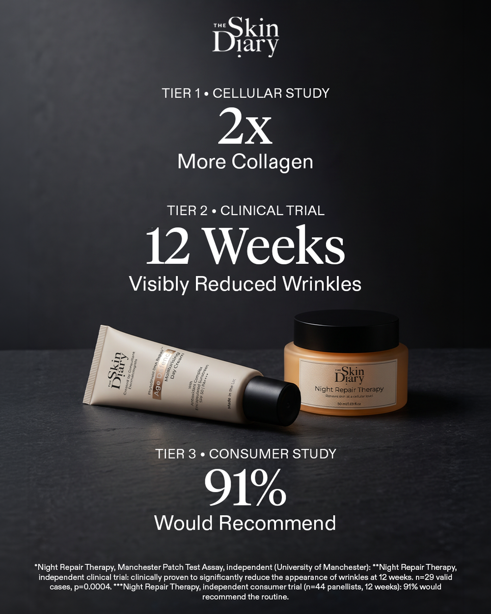 The Skin Diary Night Repair Therapy showing a beige tube and an amber jar with black lids on a dark background, with text highlighting collagen, wrinkle reduction, and consumer study results.