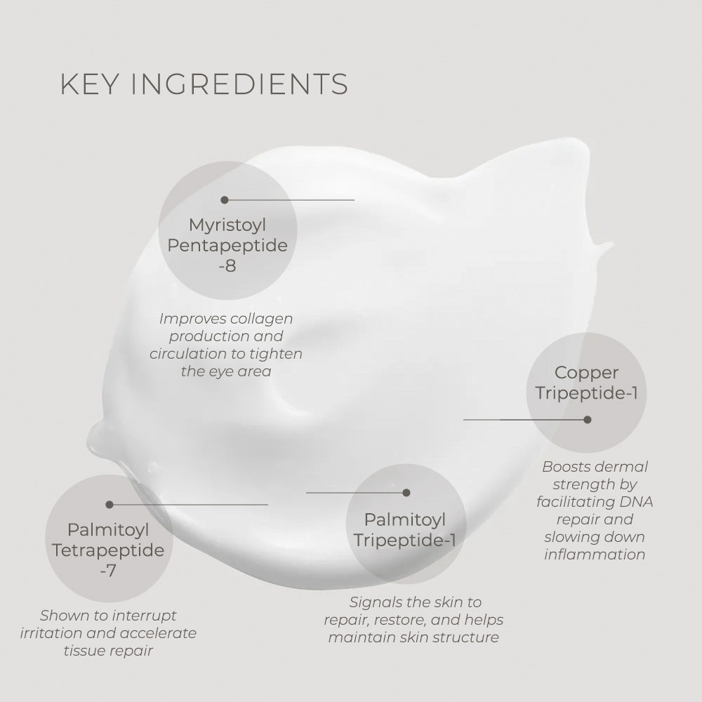 Clinical Skin Ultra-Rich Eye Cream ingredient graphic highlighting five peptides and their skincare benefits