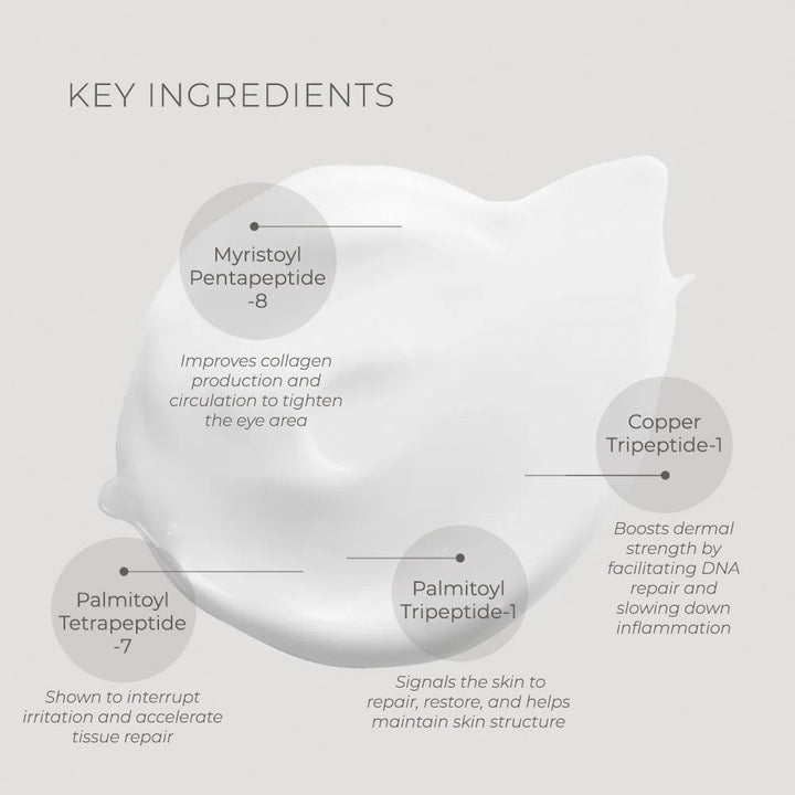 Clinical Skin Ultra-Rich Eye Cream ingredient graphic highlighting five peptides and their skincare benefits