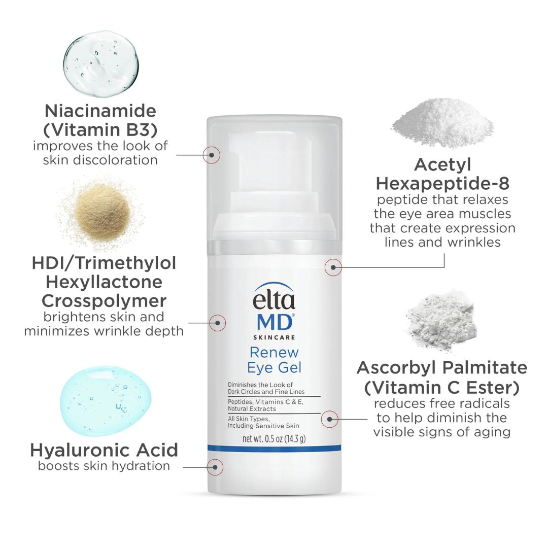 EltaMD Renew Eye Gel in a white pump bottle with blue label, surrounded by ingredient callouts