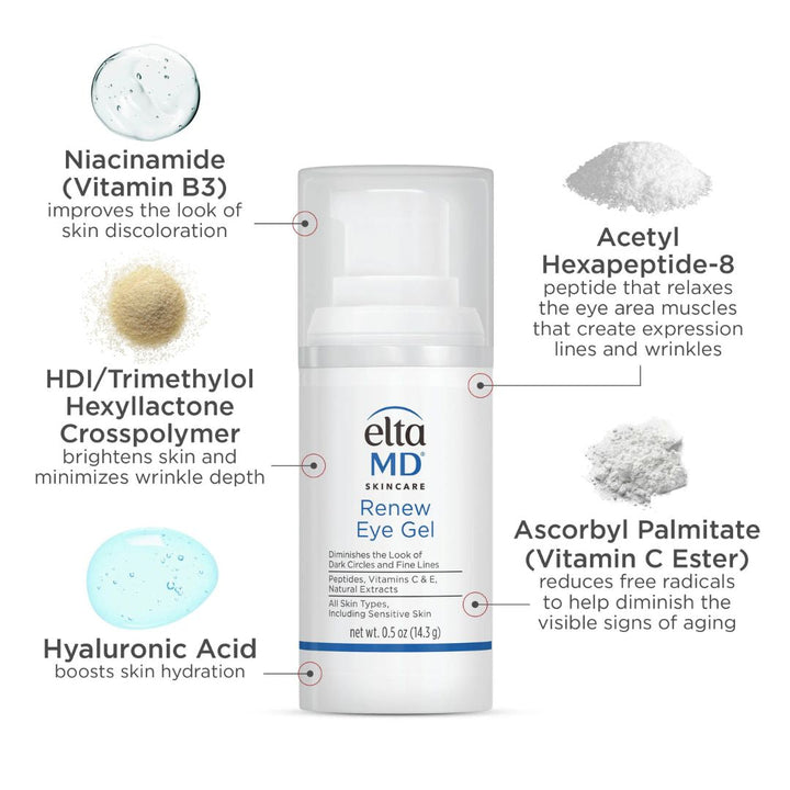 EltaMD Renew Eye Gel in a white pump bottle with blue label, surrounded by ingredient callouts