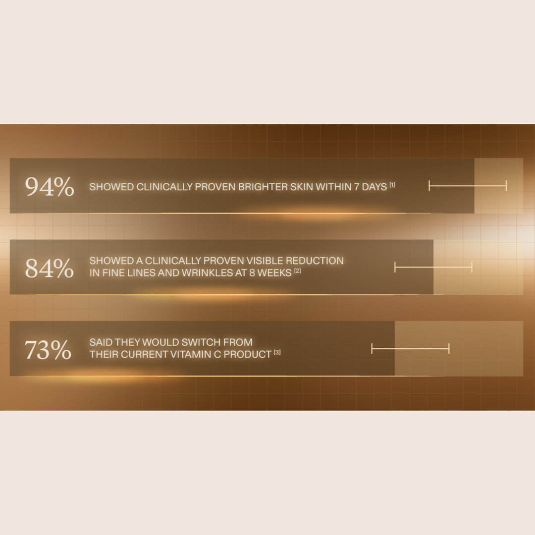 Pro Helix C clinical results: 94% brighter skin within 7 days, 84% visible reduction in fine lines and wrinkles at 8 weeks, 73% would switch from their current vitamin C