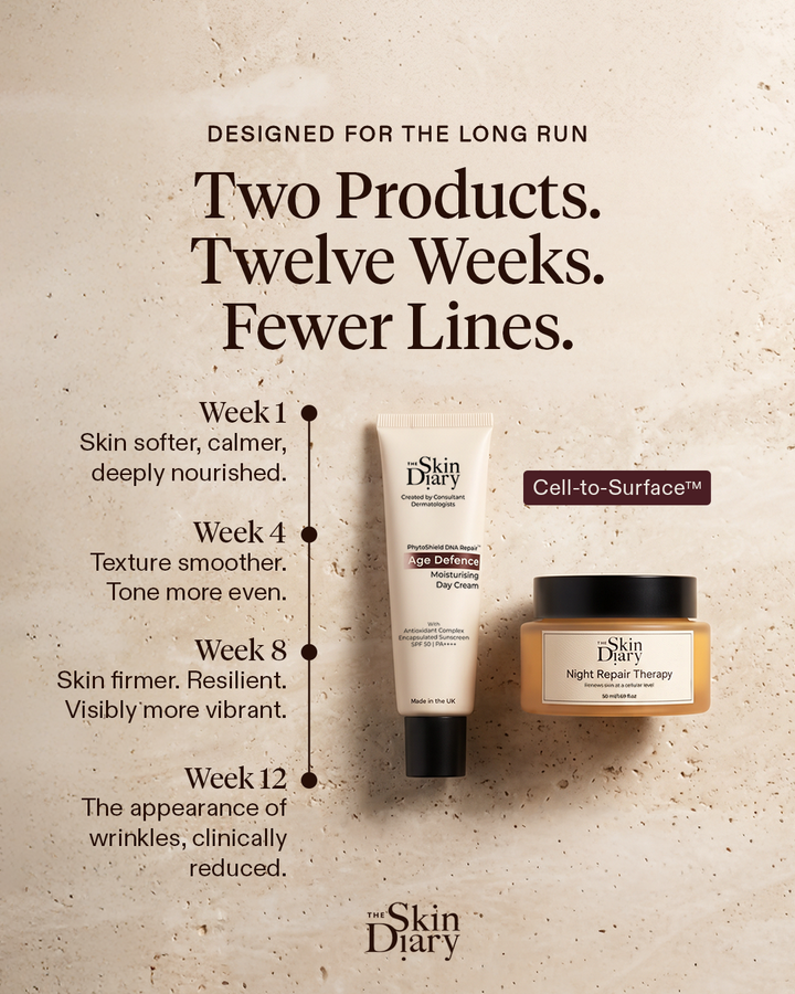 Promotional graphic for The Skin Diary showing two skincare products on a textured beige background with text detailing a 12-week routine. The products are a white tube of Cell-Charge Clay Cream and a jar of Night Repair Therapy cream.